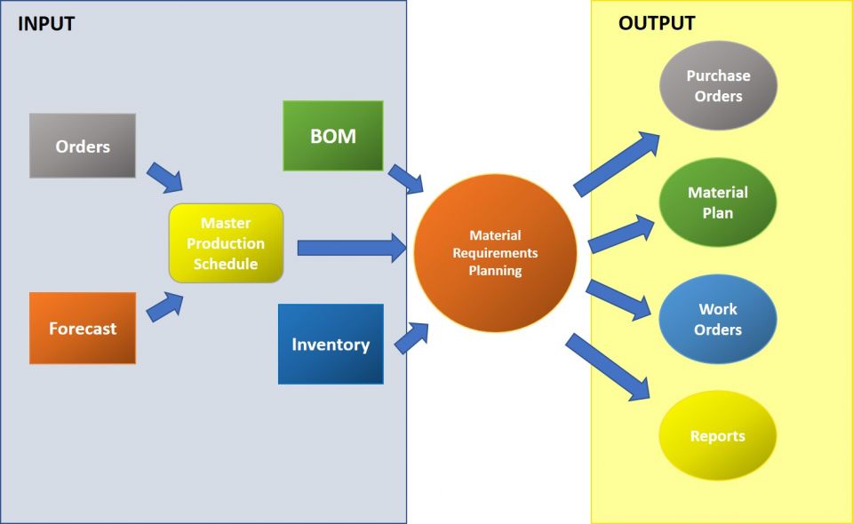 Everything You Need to Know About Material Requirements Planning (MRP